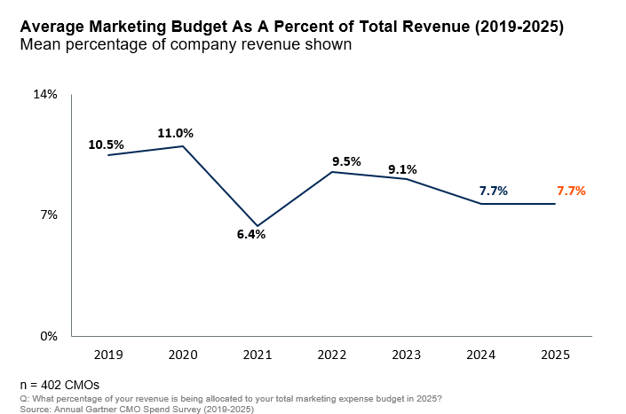 /media/doongdd2/2025-cmo-spend-1