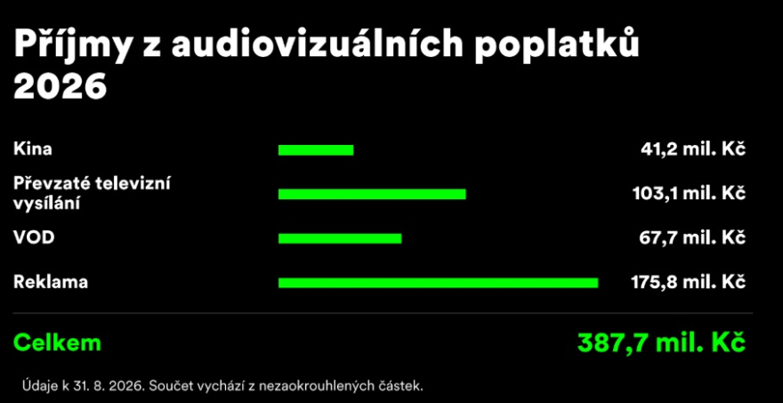 SFA_prijmy z poplatku