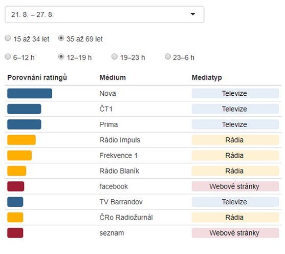 /media/1317/top-10-elektronickych-medii_rating