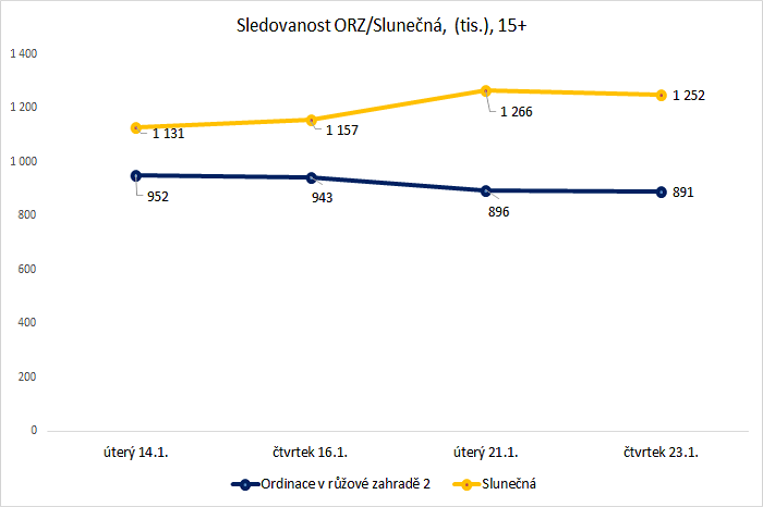 /media/11493/sledovanost-orz_slunecna
