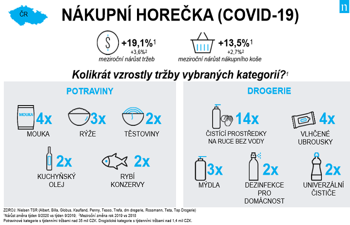 /media/12010/nielsen_nákupní_horečka_koronavirus