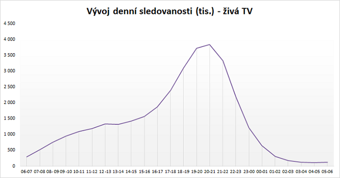 /media/15784/tv-ziva-sledovanost-denn