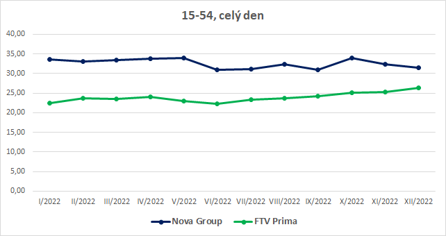 /media/20423/vyvoj-v-roce-2022