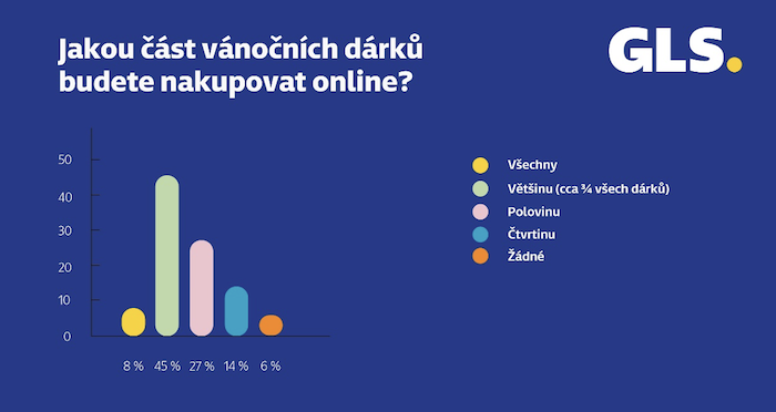 /media/26343/gls_pruzkum_onlinedarky