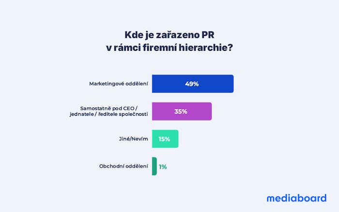 /media/fzqpltlp/mediaboard_průzkum_pr-patří-do-boardu_ceomarketing