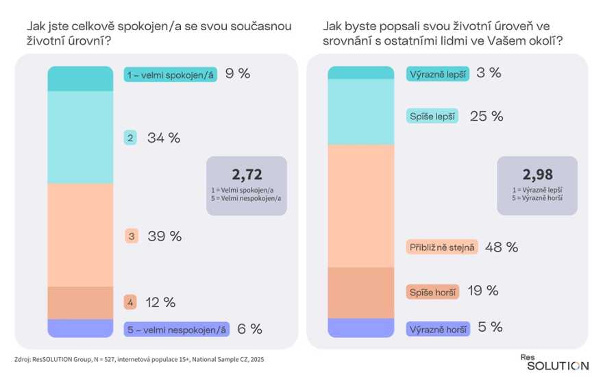 Spokojenost s životní úrovní