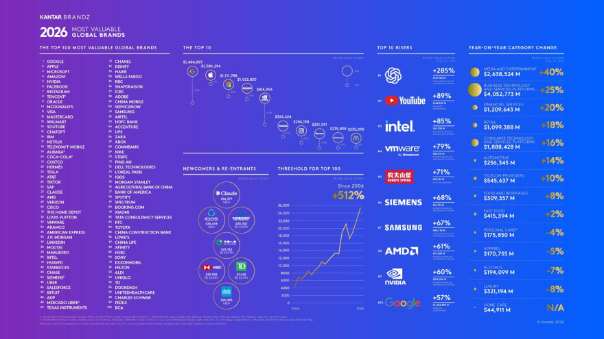 Infographic_Kantar BrandZ 2026 Most Valuable Global Brands