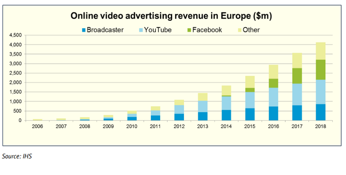 /media/6549/online-video-advertising-revenue