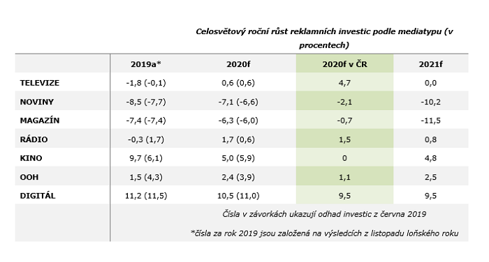 /media/11459/celosvetovyrocnirustpodlemediatypu