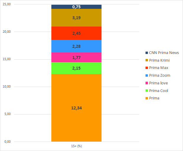 /media/16379/prima_podíl-tv-stanic