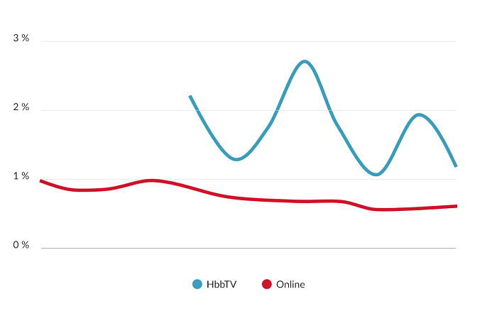 /media/2701/ctr-hbbtv-vs-online
