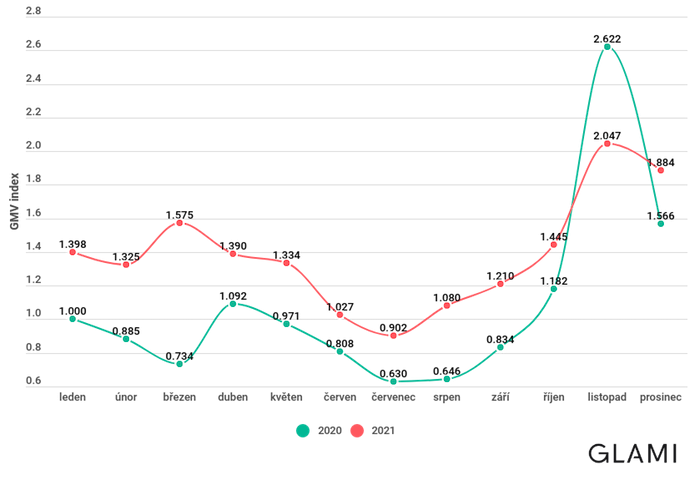 /media/20027/index-tržeb-napříč-e-shopy-na-glami-cz