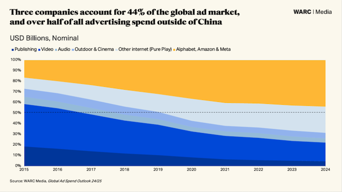 /media/hbgah4tj/ad-spend-forecast-2024-25-3-companies-44_-of-global-ad-market