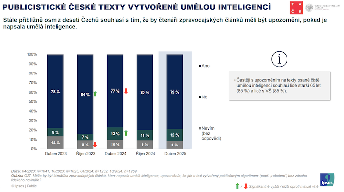 /media/ru1hb0av/ipsos_publicisticketextygenerovaneai