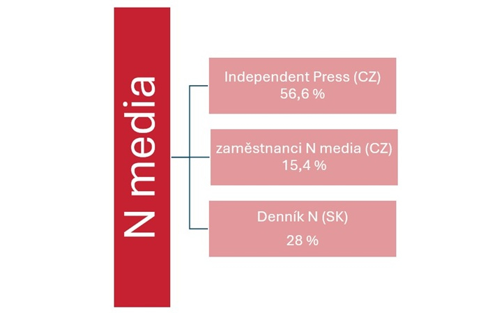 /media/ukyda241/vlastnicka-struktura-n-media