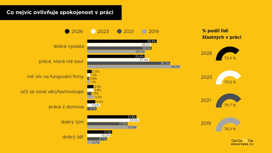 Predvyber_stesti-v-praci_2026_infografika_1600x900