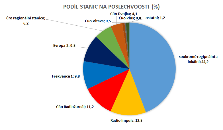 /media/5078/podil-stanic-na-poslechvoosti