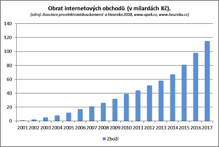 /media/5582/graf-vyvoj-obratu-2001-2017-zbozi