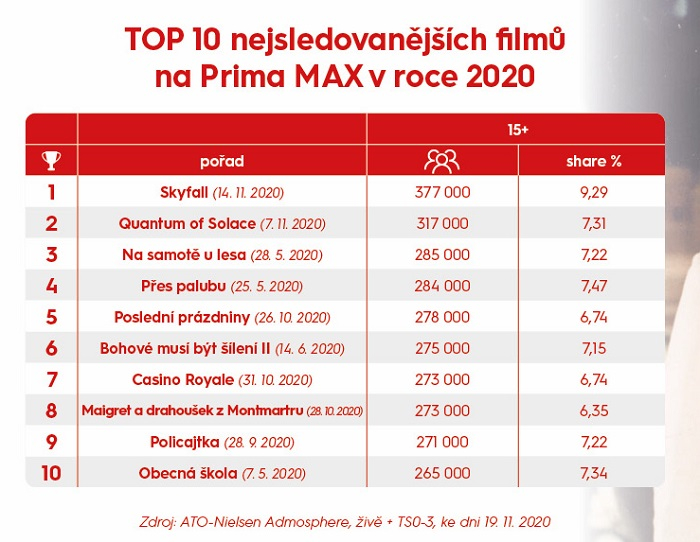 /media/14868/prima-max_nejúspěšnější-filmy-2020