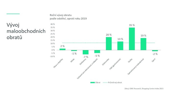 /media/24984/cbre_shopping-centre-index_graf_vyvojmaloobchodnichobratu