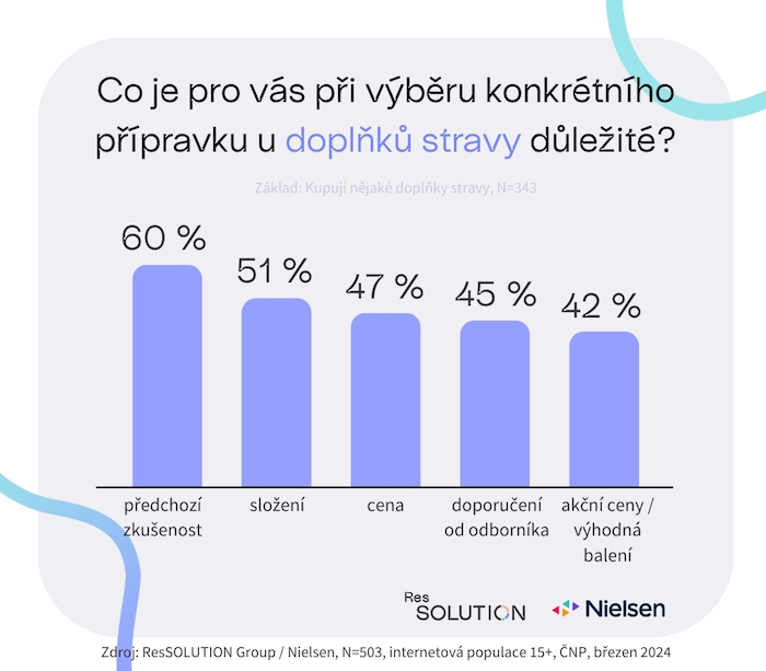 /media/vfjnjknx/nielsen_vyber-pripravku-graf-1