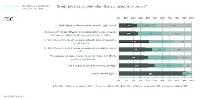 /media/z2lpkasm/cbre_zákaznický-průzkum_esg