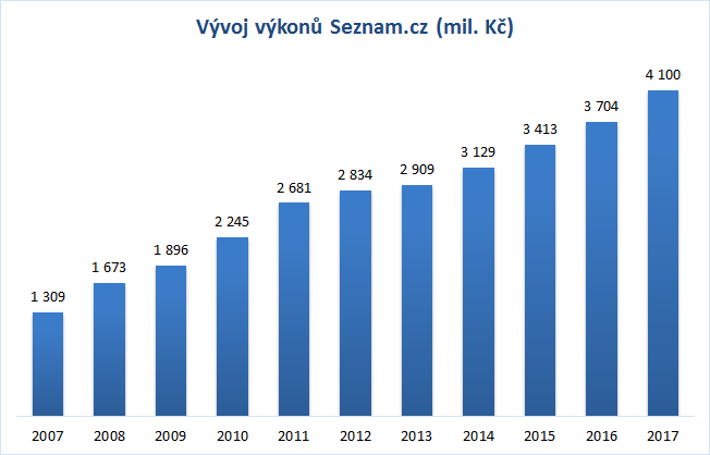 /media/3880/seznam-cz_trzby