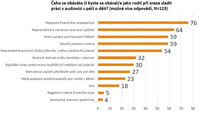 /media/zwqivbbp/graf-rodiče-v-audiovizi-a-péče-o-děti-002