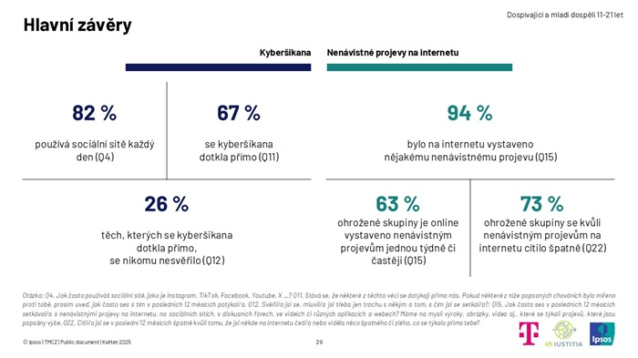 /media/un3b4e1x/hlavní-zjištění_ipsos-pro-t-mobile_s-ikana-a-nena-vistne-projevy