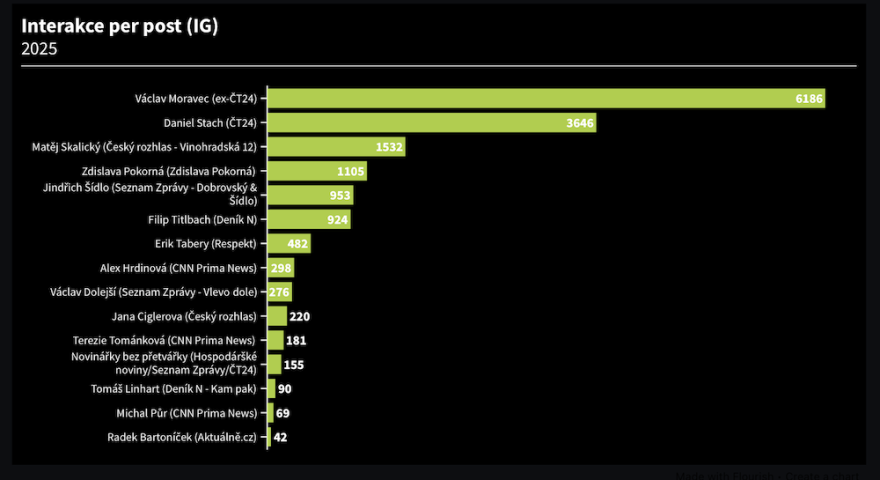 NewSchoolCommunications_InterakcePerPost
