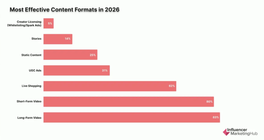 InfluencerMarketingHub_MostEffectiveFormats