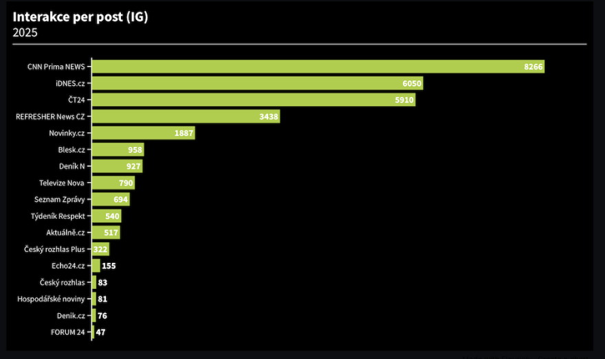 Media_InterakcePerPost