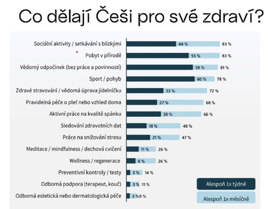 Co delaji cesi pro sve zdravi