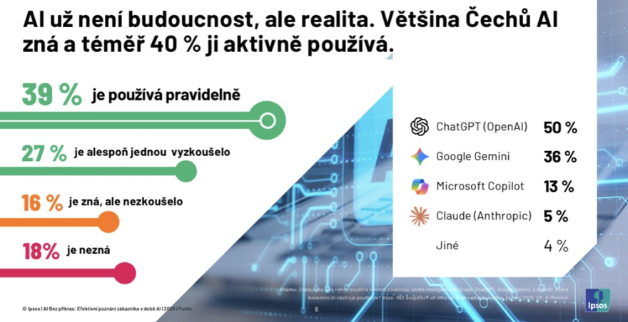 Ipsos_AI vyzkum