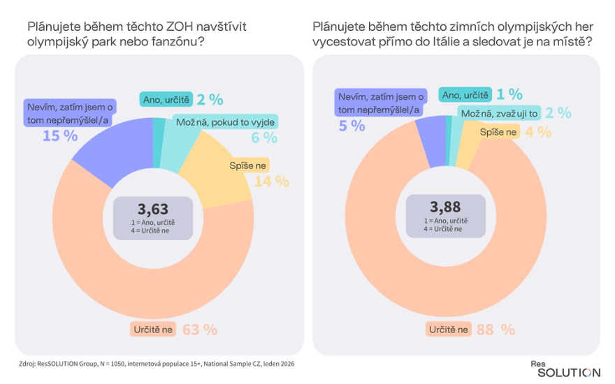 Návštěva fanzóny a Itálie