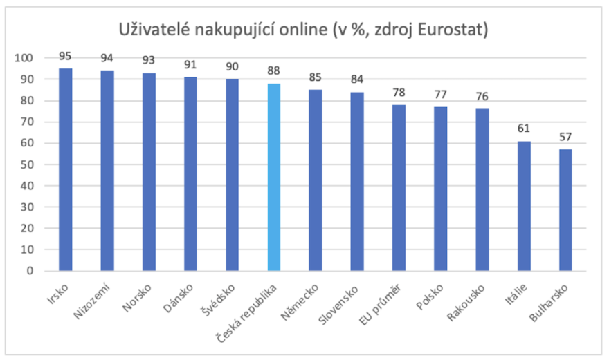 Eurostat_OnlineNakupovani