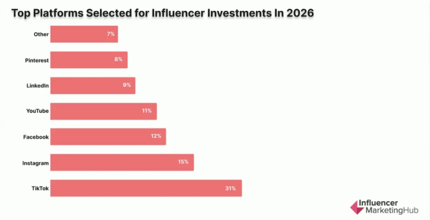 InfluencerMarketingHub_TopSelectedPlatforms