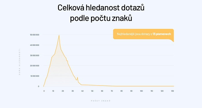 /media/11920/hledanost_podle_poctu_znaku