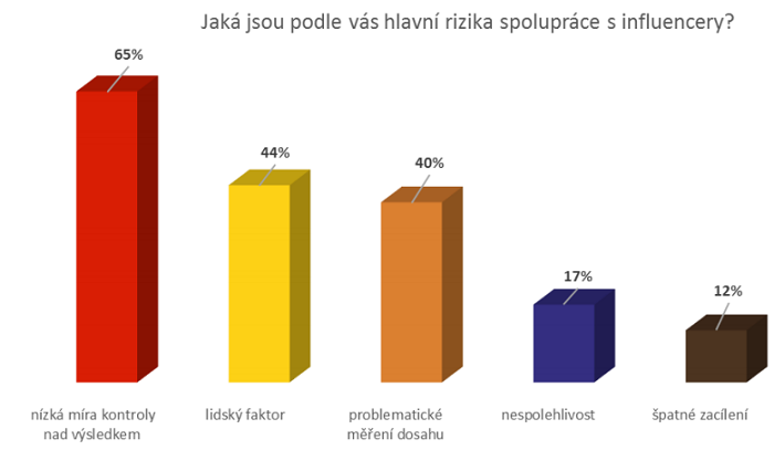/media/2161/rizika-spoluprace-s-influencery