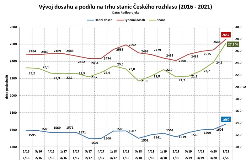 /media/16738/vyvoj_dosahu_a_podilu_na_trhu_stanic_cro