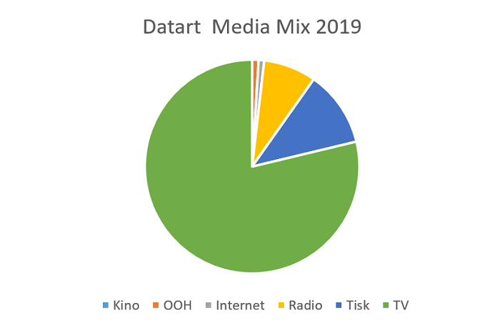 /media/17500/datart_media_mix_2019