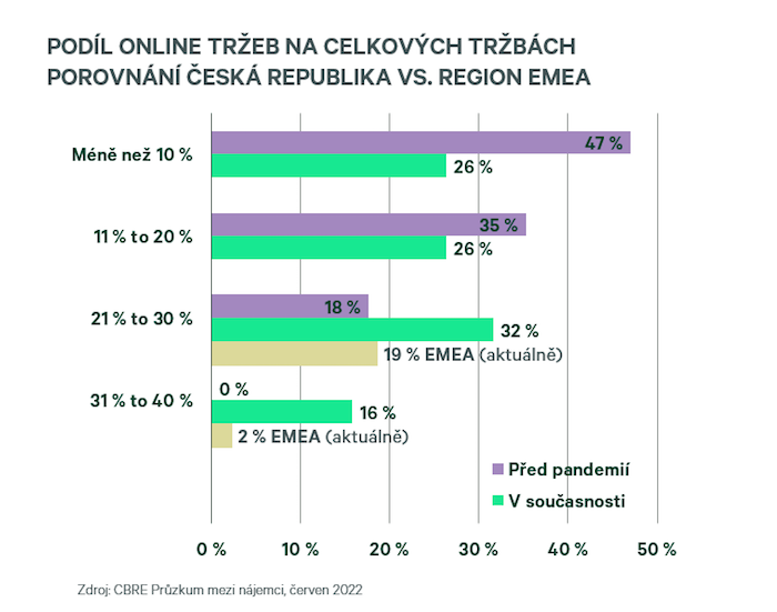 /media/21281/04_cbre_podíl-online-tržeb-na-celkových-tržbách_průzkum-mezi-nájemci-1