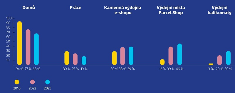 /media/25977/dorucovani-ecommerce-infografika