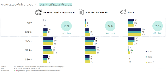/media/xpmjwxvr/ipsos_sledovanifotbalu_kde