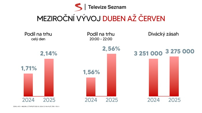 /media/vd5a42lp/televize_seznam_2q_2025