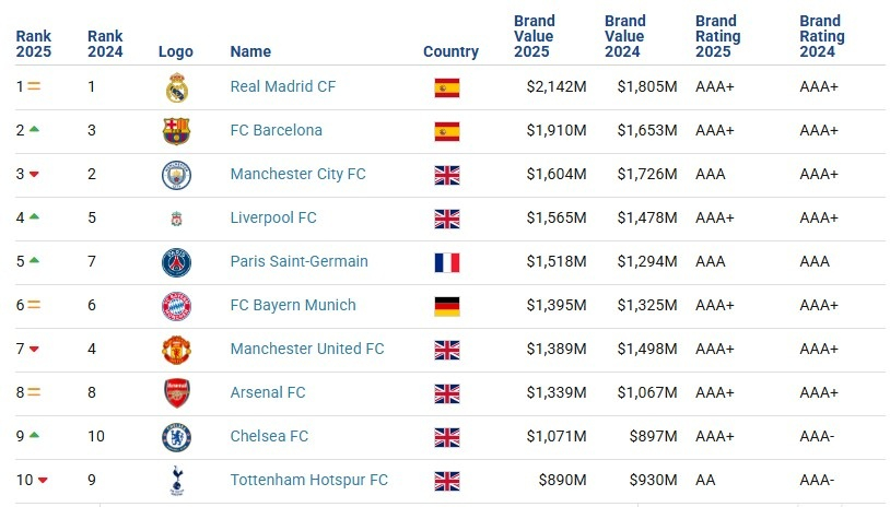 /media/tcrbnsqb/fotbalové-brandy_brand-finance