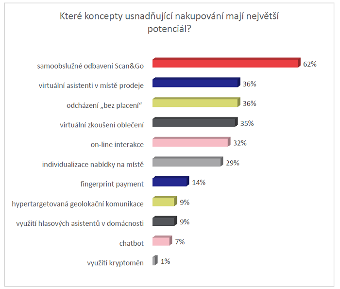 /media/4793/ogilvy_retail_kterekonceptyusnadnujicinakupovanimajinejvetsipotencial