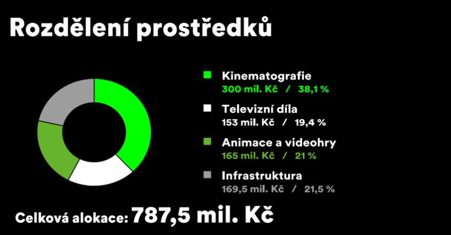 SFA_rozdeleni prostredku