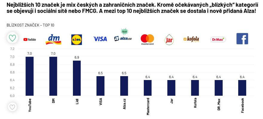Ipsos_blizke znacky