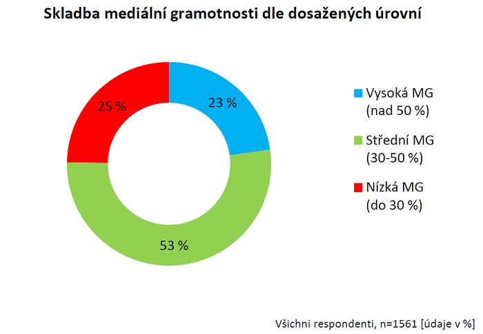 /media/6614/medialnigramotnost_skladbadledasazenychurovni